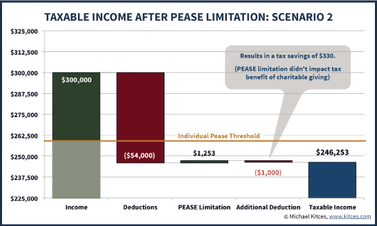 Impact Of Additional Charitable Deductions On Pease Limitation