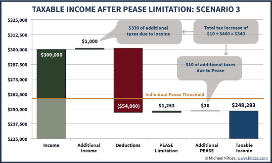 Marginal Tax Rate Of Additional Income Impacted By Pease Limitation