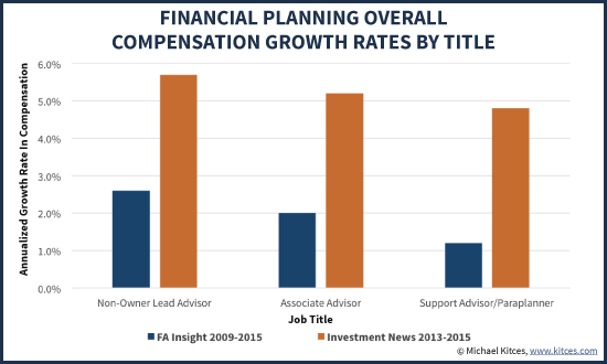 Financial Planner Salary Compensation Growth Rates By Job Title