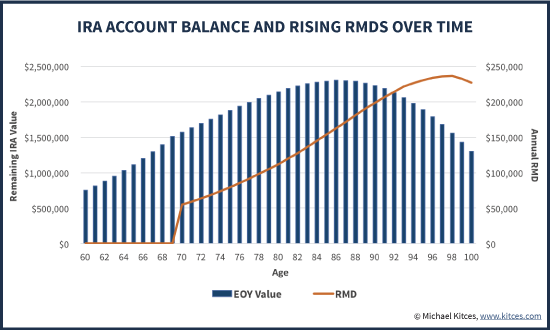 IRA Account Balance And Growth Of IRA RMDs Over Time