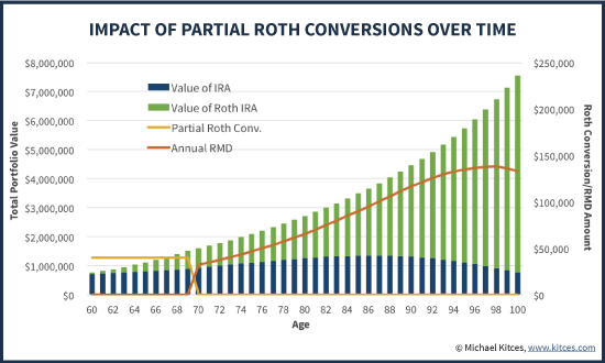 Impact Of Partial Roth Conversions On IRA Account Balance And IRA RMDs Over Time
