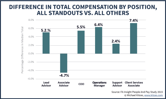 Growth Rate Difference In Total Advisor Compensation By Position