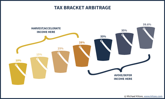 Tax Bracket Arbitrage - Harvest/Accelerate Income To Fill Low Tax Buckets, Avoid/Defer Income At Higher Rates
