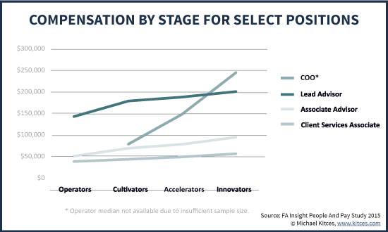 Total Staff Compensation For Select Advisory Firm Positions By Growth Stage