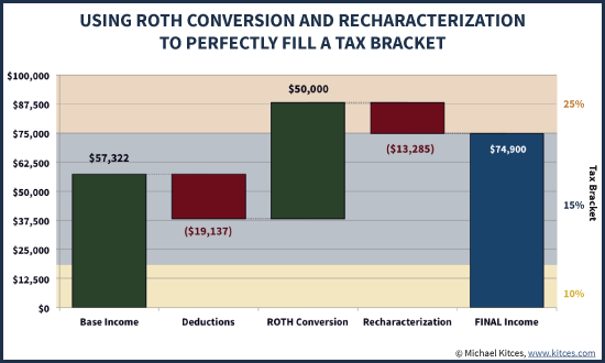 Using Roth Conversion And Recharacterization Rules To Perfectly Fill A Tax Bracket