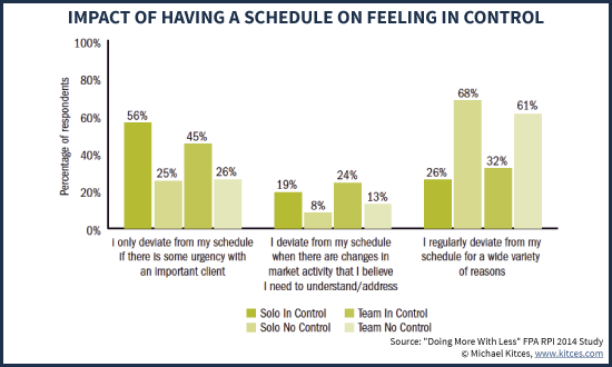 Impact Of Having A Structured Schedule On Feeling In Control As An Advisor