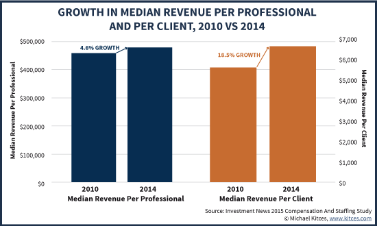 Growth In Median Revenue Per Professional And Revenue Per Client, 2010 vs 2014