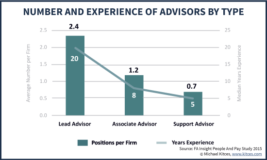 Number And Years Of Experience Of Financial Advisors By Type - Lead, Associate, And Support Advisor