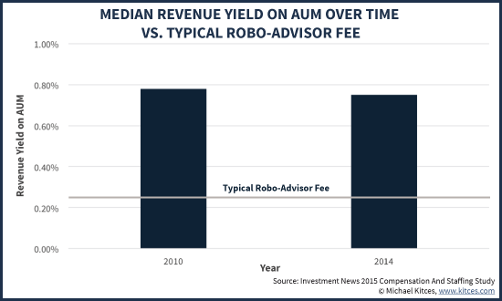 Median Revenue Yield On AUM Vs Typical 0.25% Robo Advisor AUM Fee