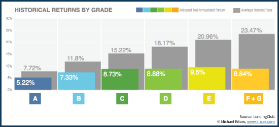 Lending Club Historical Returns By Loan Grade A through G