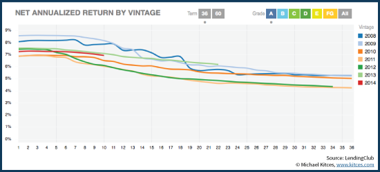 Net Annualized Return Of Grade E Lending Club P2P Loans By Vintage