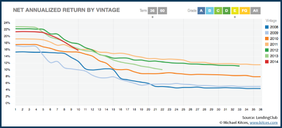 Net Annualized Return Of Grade E Lending Club P2P Loans By Vintage