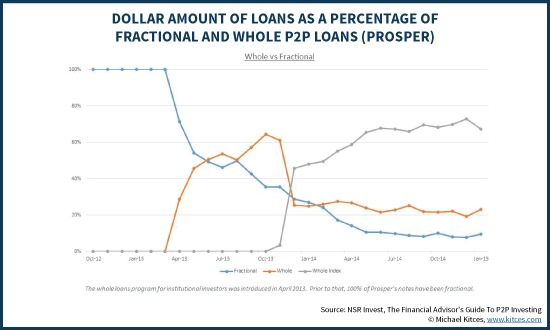 Percentage Of Fractional Vs Whole P2P Loans On Prosper