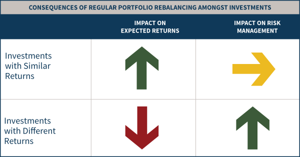 Impact On Expected Returns And Risk Management Of Regular Portfolio Rebalancing Amongst Investments