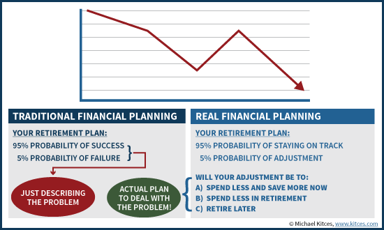 Formulating An Actual Financial Plan To Deal With A Market Decline