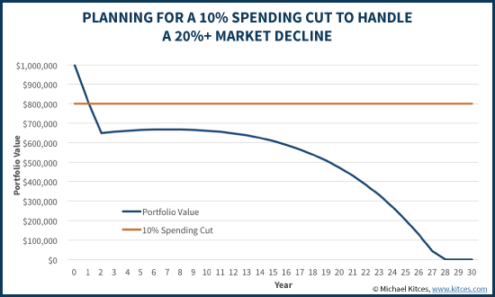 Planning For A 10% Spending Cut To Handle A 20%+ Market Decline