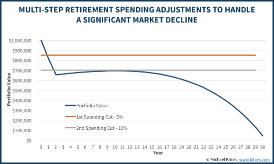 Multi-Step Retirement Spending Adjustments To Handle A Significant Market Decline