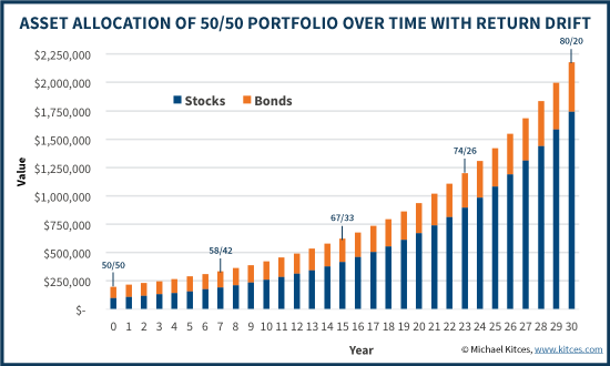 Asset Allocation Of 50/50 Stock/Bond Portfolio Over Time With Return Drift From No Rebalancing