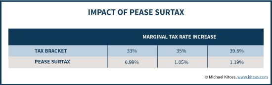 Impact Of Pease Limitation As An Income Surtax