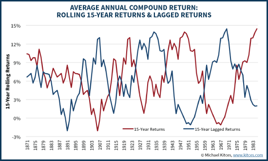 15-Year Rolling Returns Vs 15-Year Lagged Returns