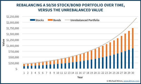 Growth Of 50/50 Stock/Bond Rebalanced Portfolio Over Unrebalanced Buy-And-Hold Value