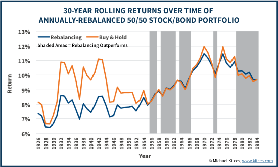 30-Year Rolling Returns Over Time Of Annually-Rebalanced 50/50 Stock/Bond Portfolio Vs Buy And Hold