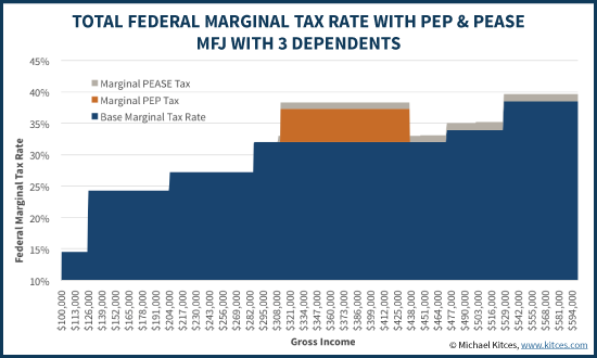 Total Federal Marginal Tax Rate With PEP & Pease - MFJ With 3 Dependents