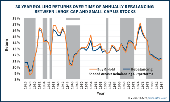 30-Year Rolling Returns Of 50/50 Large-Cap And Small-Cap, Rebalancing Vs Buy And Hold