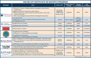How To Pick The Right CFP Educational Program For You