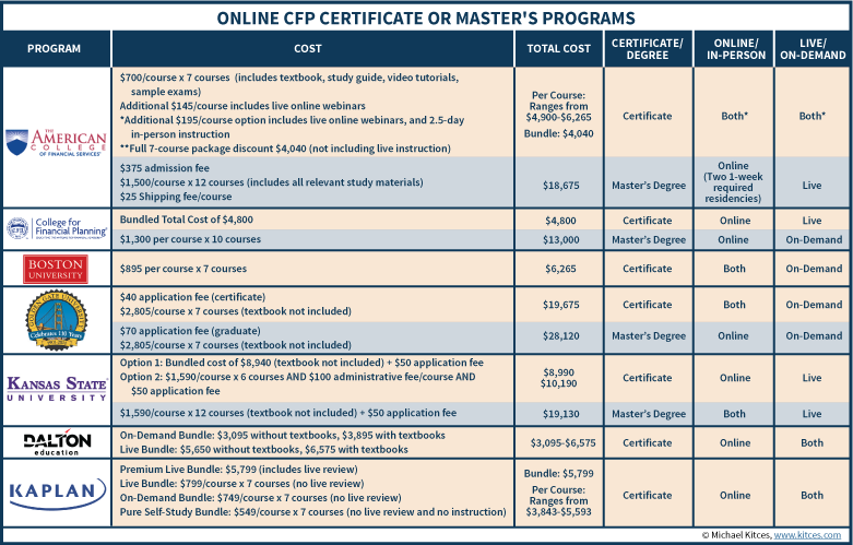 Certified Financial Planning Programs, Courses, and Classes