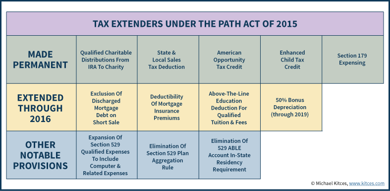 Tax Extenders Under The PATH Act Of 2015 - Permanent, Temporary, & Other Key Provisions