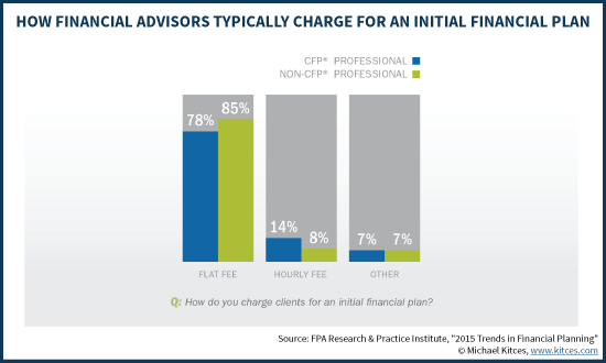 How Financial Advisors Typically Charge For An Initial Financial Plan - Flat Fee Vs Hourly Fee