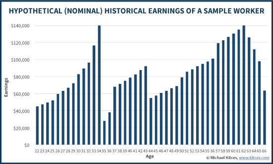 Social Security Percentage Chart