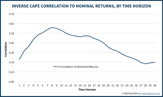 Inverse Shiller CAPE Correlation To Nominal Returns By Time Horizon