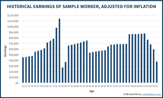 Historical Earnings Record Of Sample Worker, Adjusted For Inflation