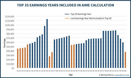 Top 35 Years Of Social Security Work History Included In AIME Calculation