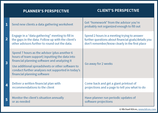 Financial Planning Process And Meetings From The Planner Versus Client's Perspective