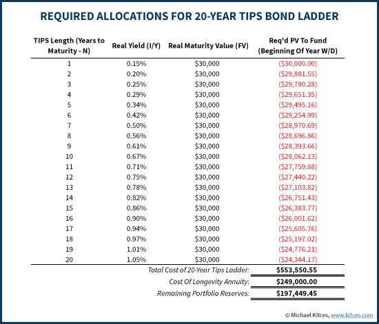 Required Allocations For 20-Year TIPS Bond Ladder