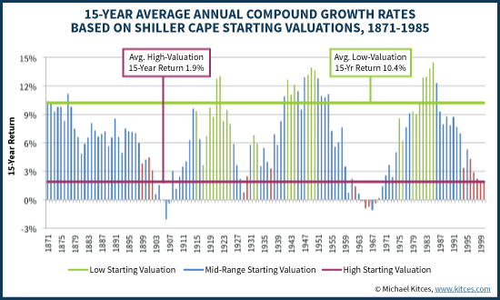 15-Year Returns Based On Shiller CAPE Starting Valuations