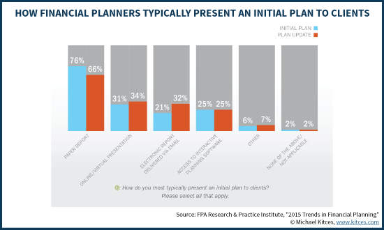 How Financial Planners Typically Present An Initial Financial Plan To Clients - Written Report vs Digital Advice vs Collaborative Financial Planning Software