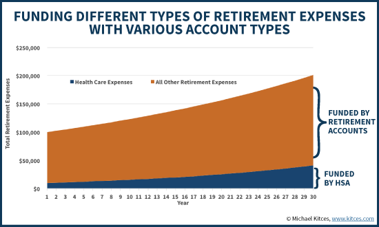 Using An HSA To Fund Medicare And Other Health Care Expenses In Retirement