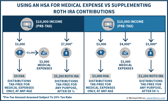 What is a Health Savings Account (HSA)?