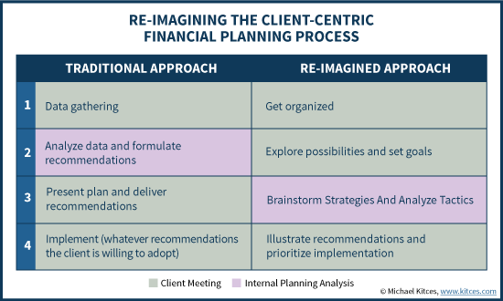 Re-Imagining The Client-Centric Financial Planning Process And Meetings