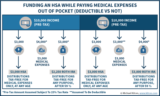 The HSA Triple Tax Advantage - What You Should Know - Debt-Free Doctor