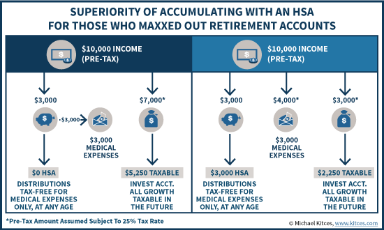 Superiority Of Accumulating With An HSA For Those Who Maxxed Out Retirement Plan Options