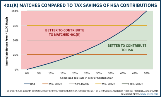 Contributing To An HSA Vs Getting A 401(k) Match