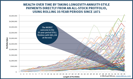 Wealth Over Time By Taking Longevity Annuity Withdrawals From An All-Stock Portfolio