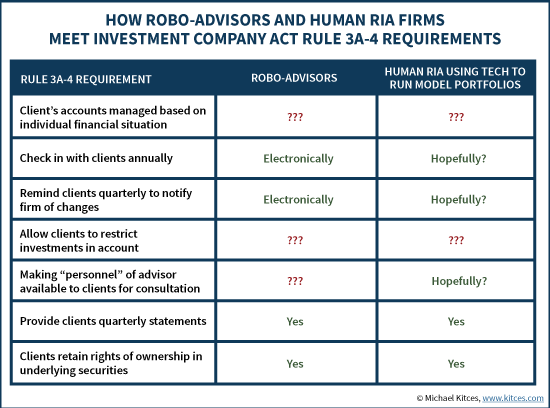 How Robo-Advisors & RIA Firms Meet Investment Company Act SEC Rule 3A-4 Requirements