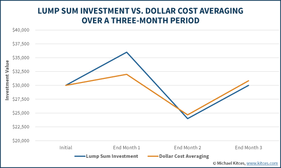 Dollar Cost Averaging (DCA) Vs Lump Sum Investment In Volatile Market