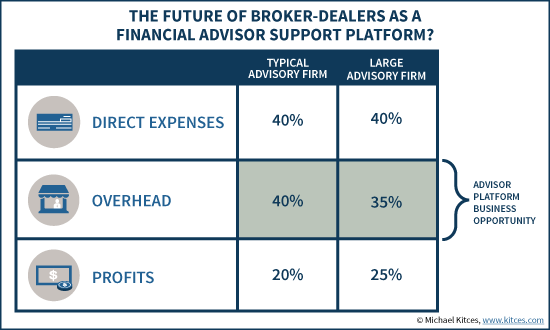 Future Of Broker-Dealers As A TFPP Financial Advisor Support Platform